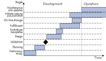 Project Stages