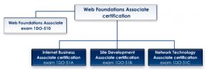Web Foundations Associate Certification
